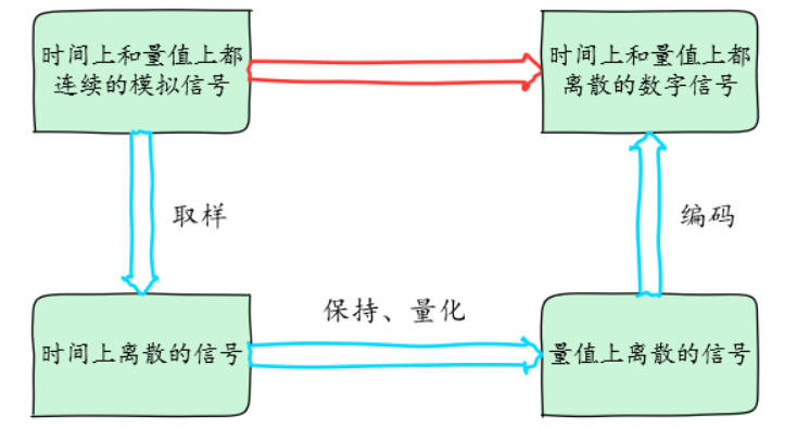 ADC 转换过程